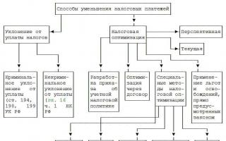 Способы уменьшения расходов по налогу на прибыль