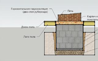 Temelj za kamin: karakteristike konstrukcije Temelj za kamin u kući