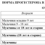 Природный стимулятор: тестостерон для спортсменов Симптомы недостатка и избытка тестостерона