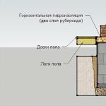 Şöminenin temeli: inşaat özellikleri Bir evde şöminenin temeli