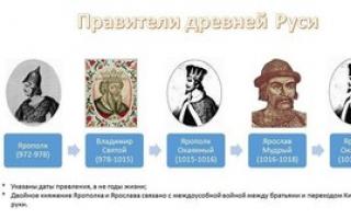 Vladari Rusije, prinčevi, carevi i predsjednici Rusije kronološkim redom, biografije vladara i datumi vladavine
